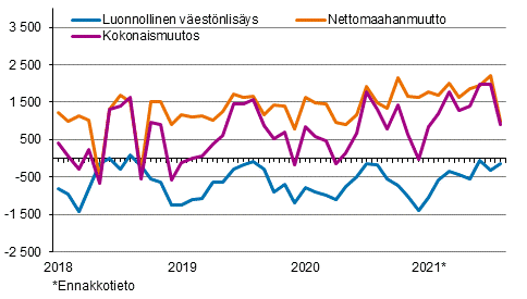 Vestnlisys kuukausittain 2018–2021*