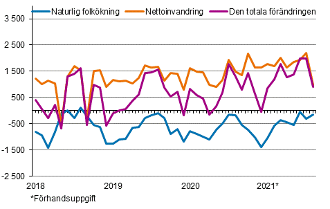 Folkökningen månadsvis 2018–2021*