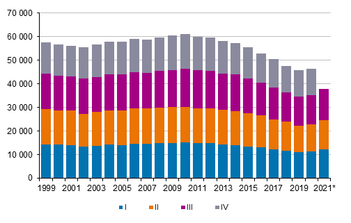 Liitekuvio 1. Elävänä syntyneet neljännesvuosittain 1999–2020 sekä ennakkotieto 2021