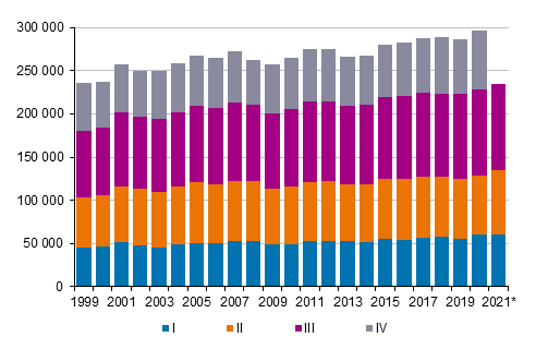 Liitekuvio 3. Kuntien vlinen muutto neljnnesvuosittain 1999–2020 sek ennakkotieto 2021