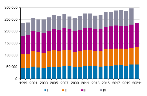 Figurbilaga 3. Omflyttning mellan kommuner kvartalsvis 1999–2020 samt förhandsuppgift 2021