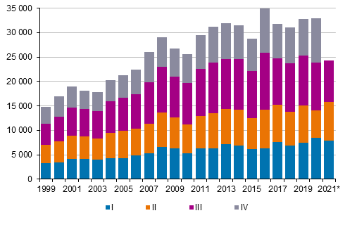 Liitekuvio 4. Maahanmuutto neljnnesvuosittain 1999–2020 sek ennakkotieto 2021