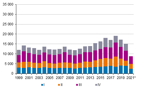 Liitekuvio 5. Maastamuutto neljnnesvuosittain 1999–2020 sek ennakkotieto 2021