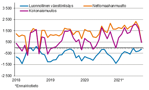 Väestönlisäys kuukausittain 2018–2021*