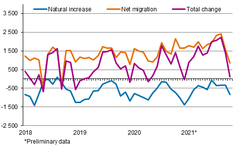  Population increase by month 2018–2021*