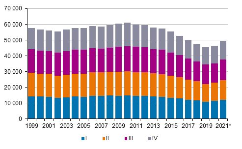Liitekuvio 1. Elävänä syntyneet neljännesvuosittain 1999–2020 sekä ennakkotieto 2021
