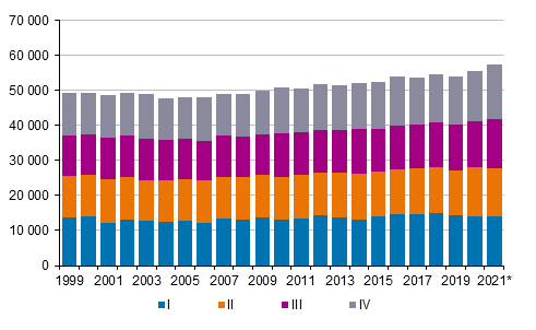 Liitekuvio 2. Kuolleet neljännesvuosittain 1999–2020 sekä ennakkotieto 2021