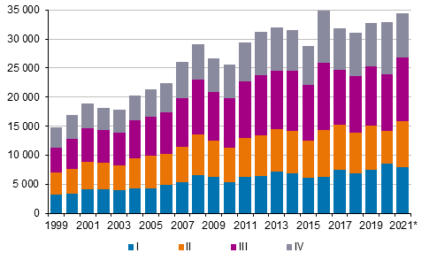 Figurbilaga 4. Invandring kvartalsvis 1999–2020 samt förhandsuppgift 2021