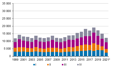 Figurbilaga 5. Utvandring kvartalsvis 1999–2020 samt förhandsuppgift 2021
