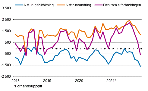 Folkökningen månadsvis 2018–2021*