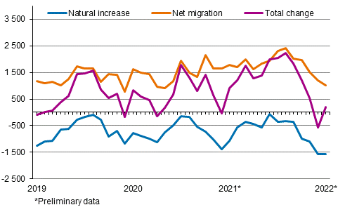 Population increase by month 2019–2022*