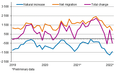 Population increase by month 2019–2022*