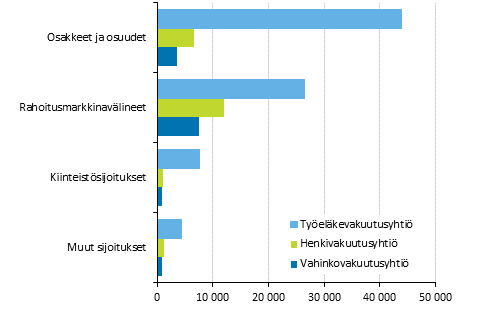 Vakuutusyhtiöiden sijoitusjakauma 31.12.2014, milj. euroa