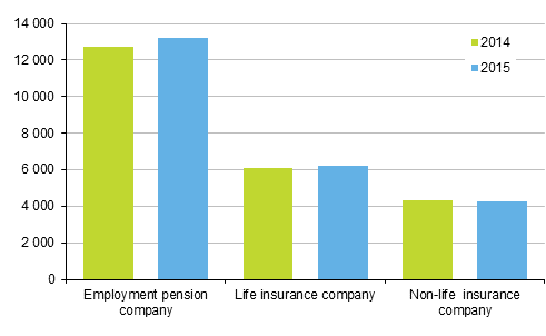 Appendix figure 1. Distribution of insurance companies’ insurance premiums, EUR million