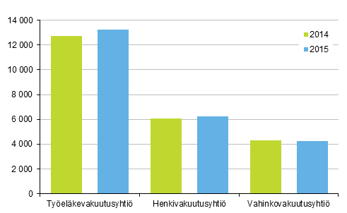 Liitekuvio 1. Vakuutusyhtiöiden vakuutusmaksutulon jakauma, milj. euroa