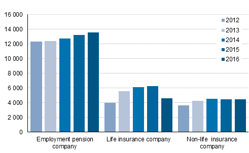 Appendix figure 1. Distribution of insurance companies’ insurance premiums, EUR million