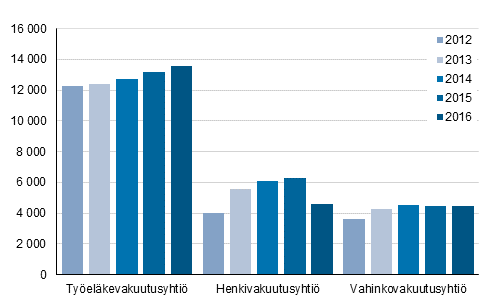Liitekuvio 1. Vakuutusyhtiöiden vakuutusmaksutulon jakauma, milj. euroa