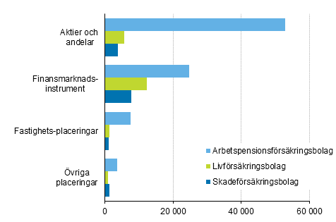 Försäkringsbolagens fördelning av placeringar 31.12.2016, mn euro