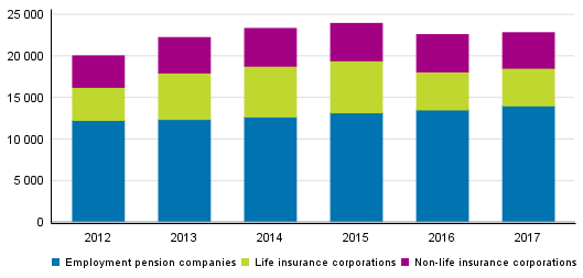  Appendix figure 1. Distribution of insurance companies’ insurance premiums, EUR million