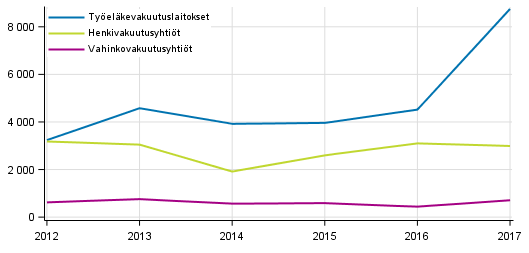 Liitekuvio 3. Vakuutusyhtiiden sijoitustoiminnan nettotuotot, milj. euroa