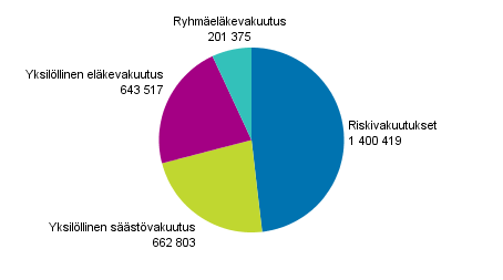 Liitekuvio 5. Henkivakuutusyhtiöiden vakuutetut vakuutusluokittain vuonna 2017, lkm