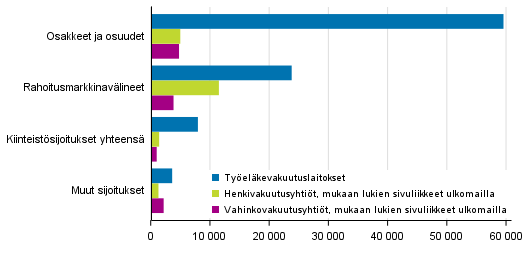 Vakuutusyhtiöiden sijoitusjakauma 31.12.2017, milj. euroa