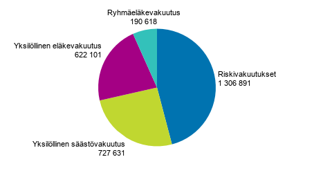 Liitekuvio 5. Henkivakuutusyhtiöiden vakuutetut vakuutusluokittain vuonna 2018, lkm