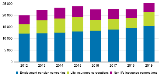 Appendix figure 1. Distribution of insurance companies’ insurance premiums, EUR million