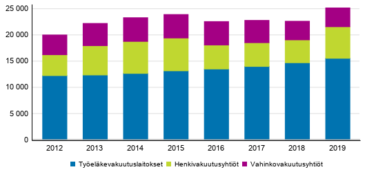 Liitekuvio 1. Vakuutusyhtiiden vakuutusmaksutulon jakauma, milj. euroa