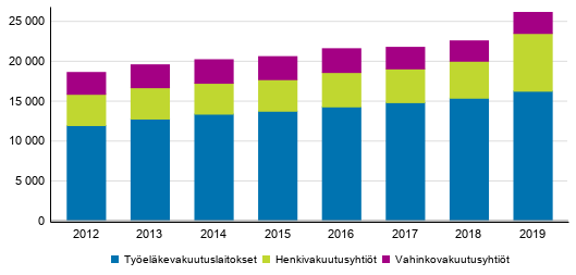 Liitekuvio 2. Vakuutusyhtiiden maksetut korvaukset, milj. euroa