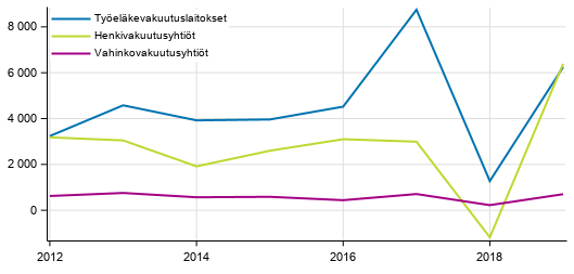 Liitekuvio 3. Vakuutusyhtiöiden sijoitustoiminnan nettotuotot, milj. euroa