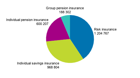 Appendix figure 5. Life insurance companies’ number of insured in 2019 - class-specific data, pcs