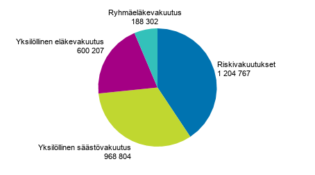 Liitekuvio 5. Henkivakuutusyhtiiden vakuutetut vakuutusluokittain vuonna 2019, lkm 