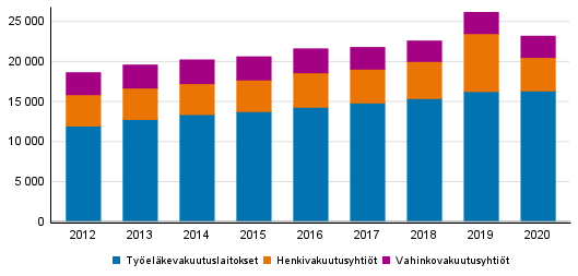 Liitekuvio 2. Vakuutusyhtiöiden maksetut korvaukset, milj. euroa
