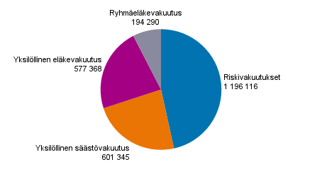 Liitekuvio 5. Henkivakuutusyhtiiden vakuutetut vakuutusluokittain vuonna 2020, lkm 