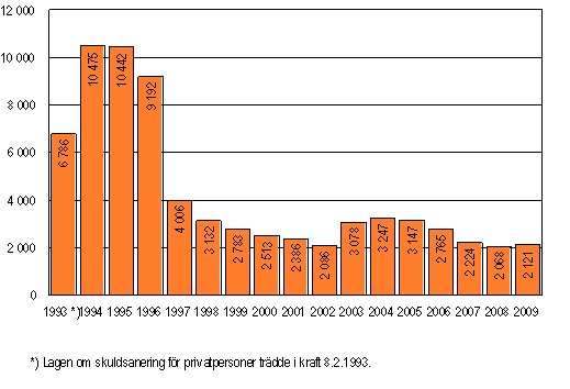 Privatpersoners ansökningar om skuldsanering under januari–september 1993–2009