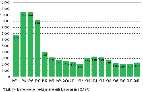 Yksityishenkiliden velkajrjestelyhakemukset tammi–syyskuussa 1993–2010