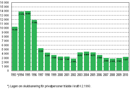 Ansökan om skuldsanering för privatpersoner 1993–2010