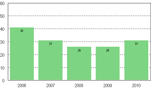 Medianskulden i fastställda betalningsprogram, 1 000 euro, 2006–2010