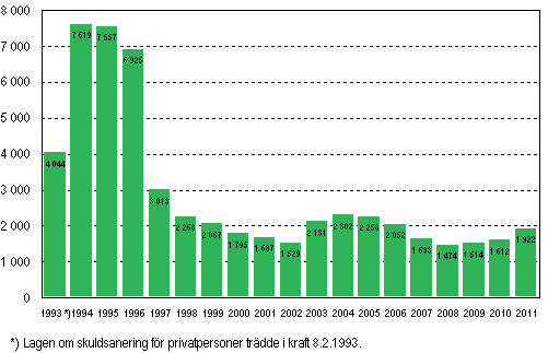 Privatpersoners anskningar om skuldsanering under januari–juni 1993–2011