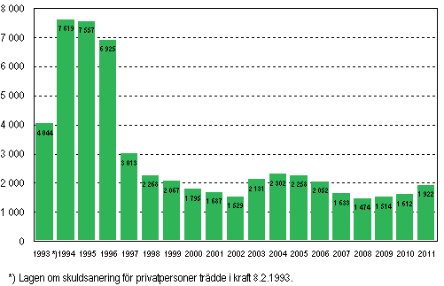 Privatpersoners ansökningar om skuldsanering under januari–juni 1993–2011