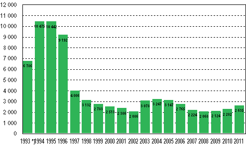 Privatpersoners ansökningar om skuldsanering under januari–september 1993–2011