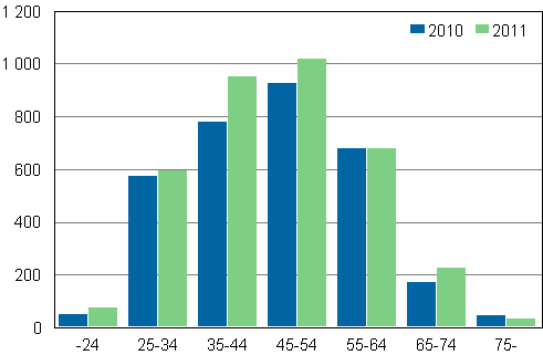 Personer som ansökt om skuldsanering efter åldersgrupp 2010–2011