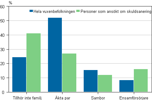 Personer som ansökt om skuldsanering 2011 efter familjetyp jämfört med hela vuxenbefolkningen