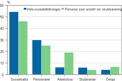 Personer som ansökt om skuldsanering 2011 efter huvudsaklig verksamhet jämfört med hela vuxenbefolkningen
