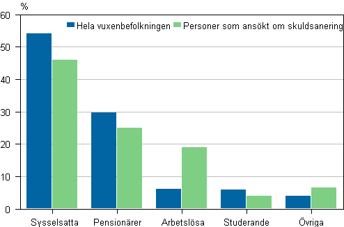 Personer som anskt om skuldsanering 2011 efter huvudsaklig verksamhet jmfrt med hela vuxenbefolkningen