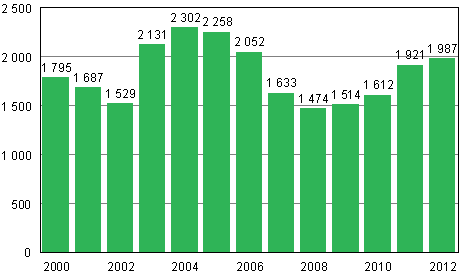 Privatpersoners ansökningar om skuldsanering under januari–juni 2000–2012