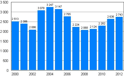 Privatpersoners ansökningar om skuldsanering under januari–september 2000–2012