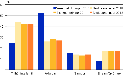 Personer som ansökt om skuldsanering 2010–2012 efter familjetyp jämfört med hela vuxenbefolkninfen