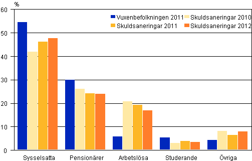 Personer som ansökt om skuldsanering 2010–2012 efter huvudsaklig verksamhet jämfört med hela vuxenbefolkninfen